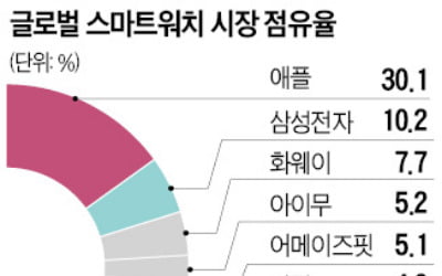 구글·메타까지 가세…스마트워치 경쟁 격화