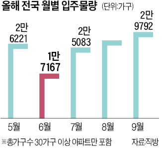 내달 전국 아파트 입주물량 35% 줄어