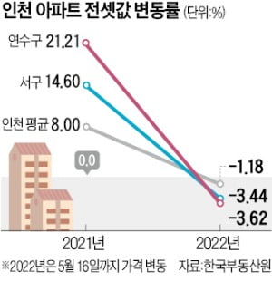 '입주 폭탄' 인천 서구, 전셋값 22주 연속 하락