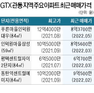 GTX '롤러코스터 집값'…인덕원·동탄 '뚝'