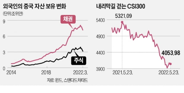 中 떠나는 외국인 투자자들…보유 금융자산 1조위안 급감