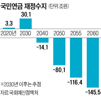 국민연금 수급자 2년새 100만명 ↑…연금재정 '펑크' 빨라지나