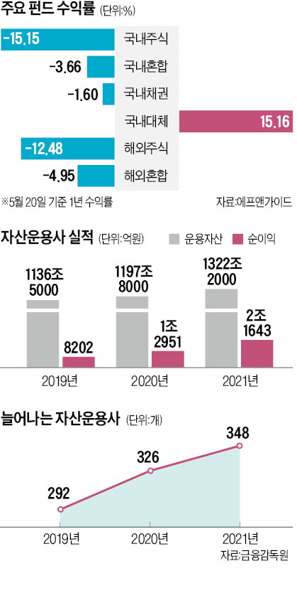 펀드 매력 주춤…자산운용사, ETF·연금서 새 길 찾는다