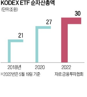 삼성자산운용, '한국 ETF 선구자' KODEX 상장 20년…시장 점유율 42% 1위