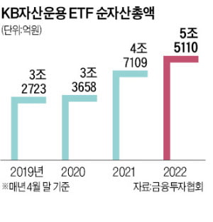 KB자산운용, ETF 운용보수 업계 최저…순자산 1년새 8000억 이상 늘려
