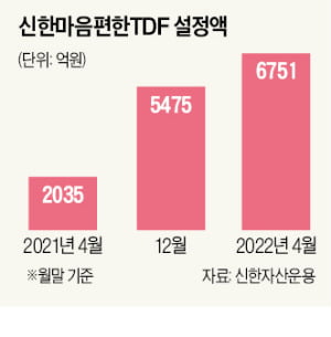 신한자산운용 MZ세대에 인기 끈 '신한마음편한TDF'…수탁고 3배 이상 급증