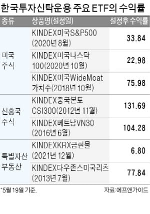  '저비용 투자' 열풍의 주역…'KINDEX 미국 ETF' 수익률 두각