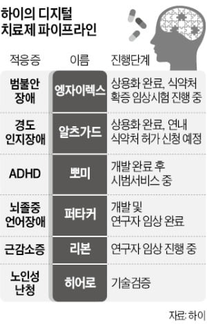 앱으로 치매 진단·치료 한번에…하이, '디지털 치료제' 새 길 열다