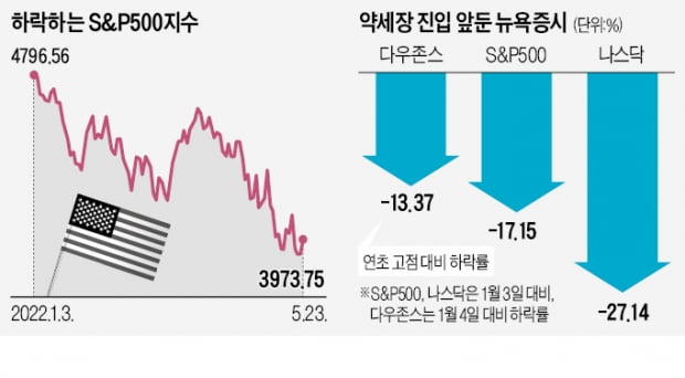 모건스탠리 "S&P지수, 10% 더 떨어질 수도"