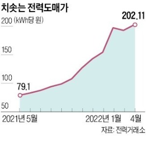 전기료 놔두고 한전 '전력 구입가'만 낮춰…발전사 "反시장 편법"