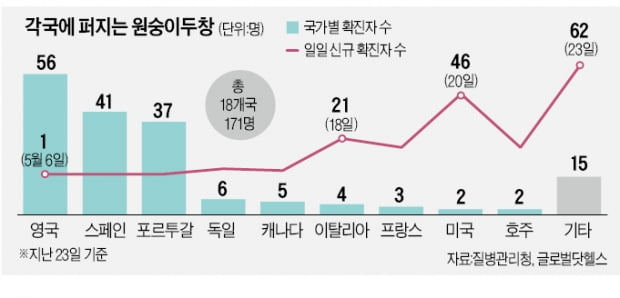 美CDC "원숭이두창 동성간 성접촉으로 확산"