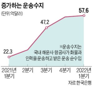 해운·항공사 1분기 57억弗 벌었다…'달러가뭄'에 단비