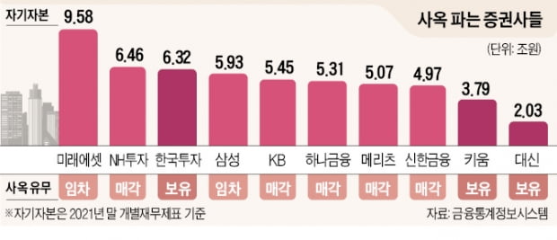 카지노 꽁돈사 '톱10' 중 7곳…"고점서 사옥 팔아 자금 확보"