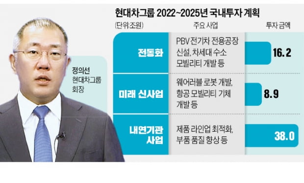 국내에 63조 투자하는 현대차그룹…"한국을 미래사업 허브로"