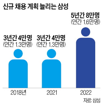 5년간 8만명 채용…삼성發 '일자리 훈풍' 기대