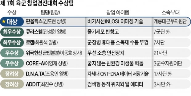 '창업 인큐베이터' 된 군대…병사들 "軍복무로 미래 CEO 꿈 커졌다"