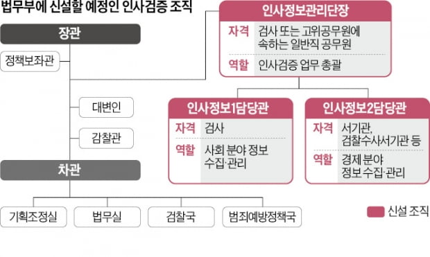 힘세지는 법무부…공직자 인사검증도 맡는다