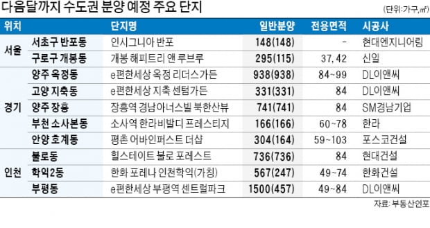 서울 467가구 '공급 가뭄' 계속…고양·양주·안양 등 브랜드 단지