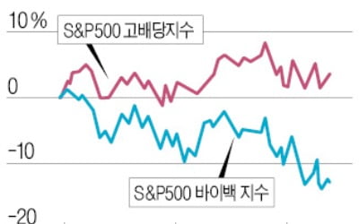 예측불허 증시…투자자 "자사주 매입보다 배당이 낫다"