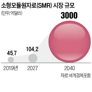 두산, SMR·수소 '미래 사업'에 5조원 베팅