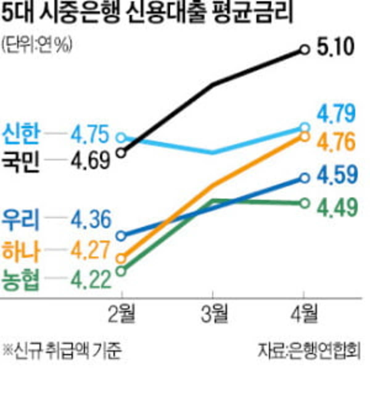 전국은행연합회 시중은행 23년 1월 은행별 신용대출 평균금리 및 주택담보대출 평균금리 3