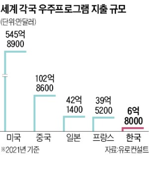 "韓 우주강국 도약, 향후 5년에 달려…민간기업이 주도해야"