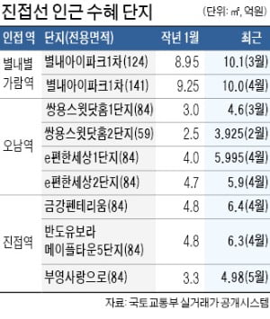 "진접선 뚫렸다"…1년새 아파트값 2억 '껑충'