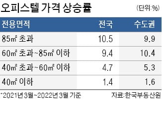 오피스텔 면적 클수록 가격 더 올라