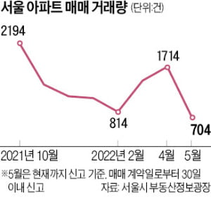 서울 외곽 9억~10억대 매수세 급속 위축