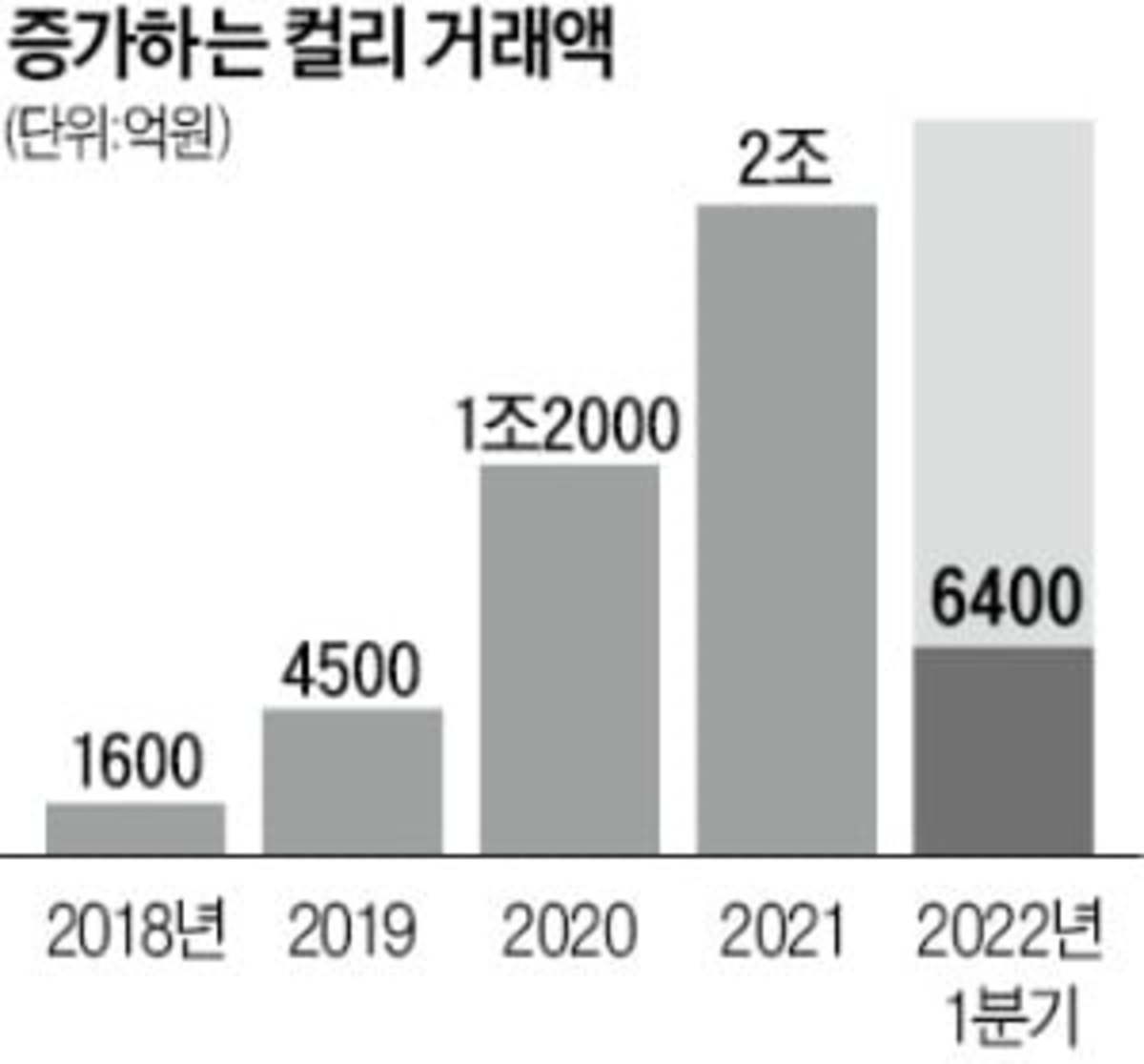 컬리 1분기 거래액 50↑…연내 Ipo 앞두고 청신호 | 한경닷컴