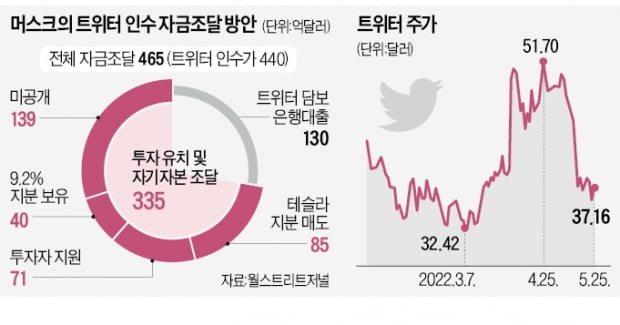 머스크 "테슬라株 담보대출 안받고 트위터 품겠다"