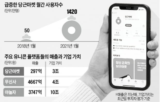 매출 297억 당근마켓이 몸값 3조?