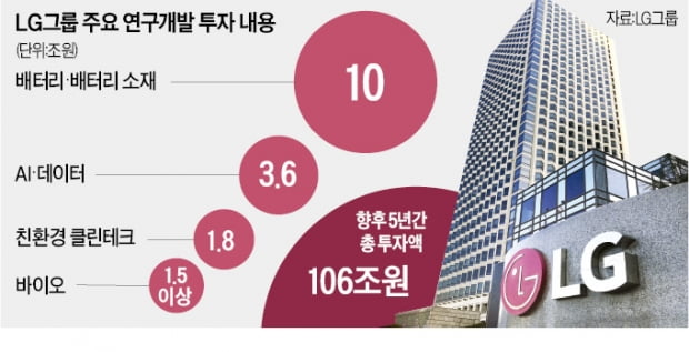 LG는 배터리·전장에 106조 푼다…'지속 가능한 미래' 준비