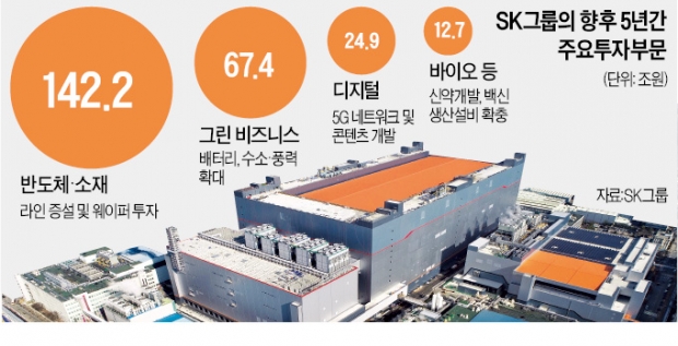 SK, 5년간 BBC에 247조 투자…인재 5만명 국내 채용