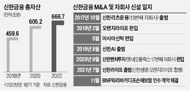 손보사 편입…신한, 종합금융 포트폴리오 완성