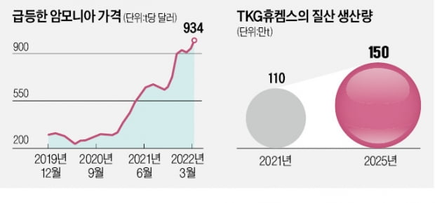 '질산 절대강자' TKG휴켐스의 질주