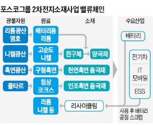 [기업이야기] 포스코홀딩스, 2차전지 소재사업 미래 성장목표 상향…리튬·니켈 등 자체 공급망, 친환경 소재전문기업 변신