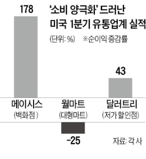 美, 명품 아니면 싸구려 산다…중간에 낀 대형마트만 '눈물'