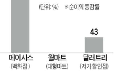 美, 명품 아니면 싸구려 카지노 꽁…중간에 낀 대형마트만 '눈물'