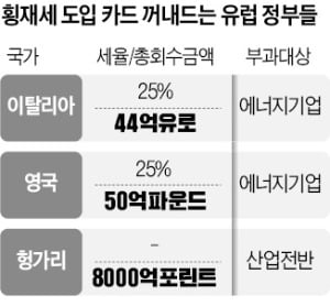 에너지 기업들에 '횡재세' 걷겠다는 유럽