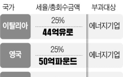 에너지 기업들에 '횡재세' 걷겠다는 유럽