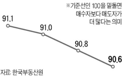 서울 아파트 매물 22개월 만에 최다