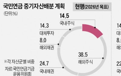 "동학개미 다 죽겠네"…900조 국민연금 한국주식 더 줄인다