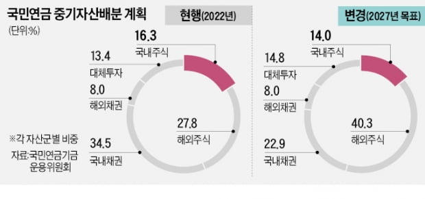 '동학개미' 어쩌나...900조 국민연금 한국주식 더 줄인다