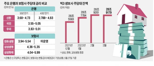 보험사 주담대 받아볼까…은행과 금리차 작고 DSR 한도 높네