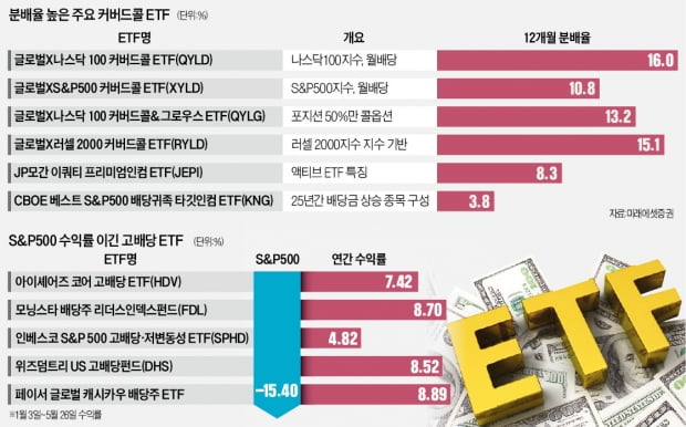 '갈지자 걸음' 美 증시, 커버드콜·고배당 ETF로 넘어볼까