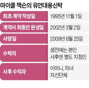 상속 위한 자산관리…"마이클잭슨式 유언대용신탁 주목해야"