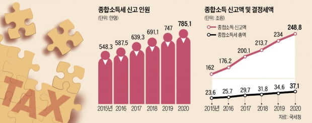  유튜브·배달 등 부수입…年 300만원 넘으면 종합소득세 신고