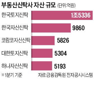 오피스텔 개발까지 뛰어든 부동산 신탁회사들