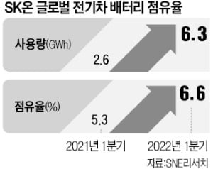 포드 트럭 인기에 SK온 '함박웃음'